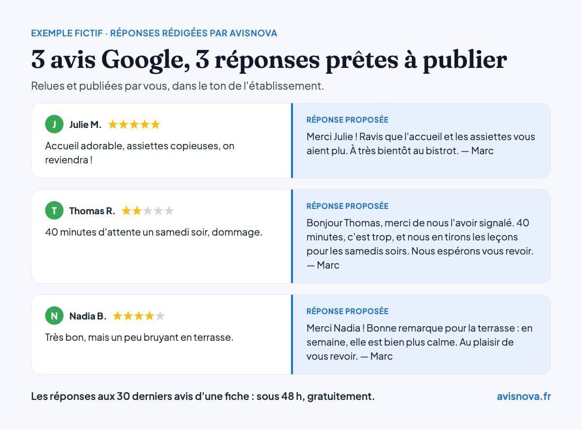 Exemple fictif : trois avis Google d'un restaurant et, en face de chacun, la réponse proposée par AvisNova.